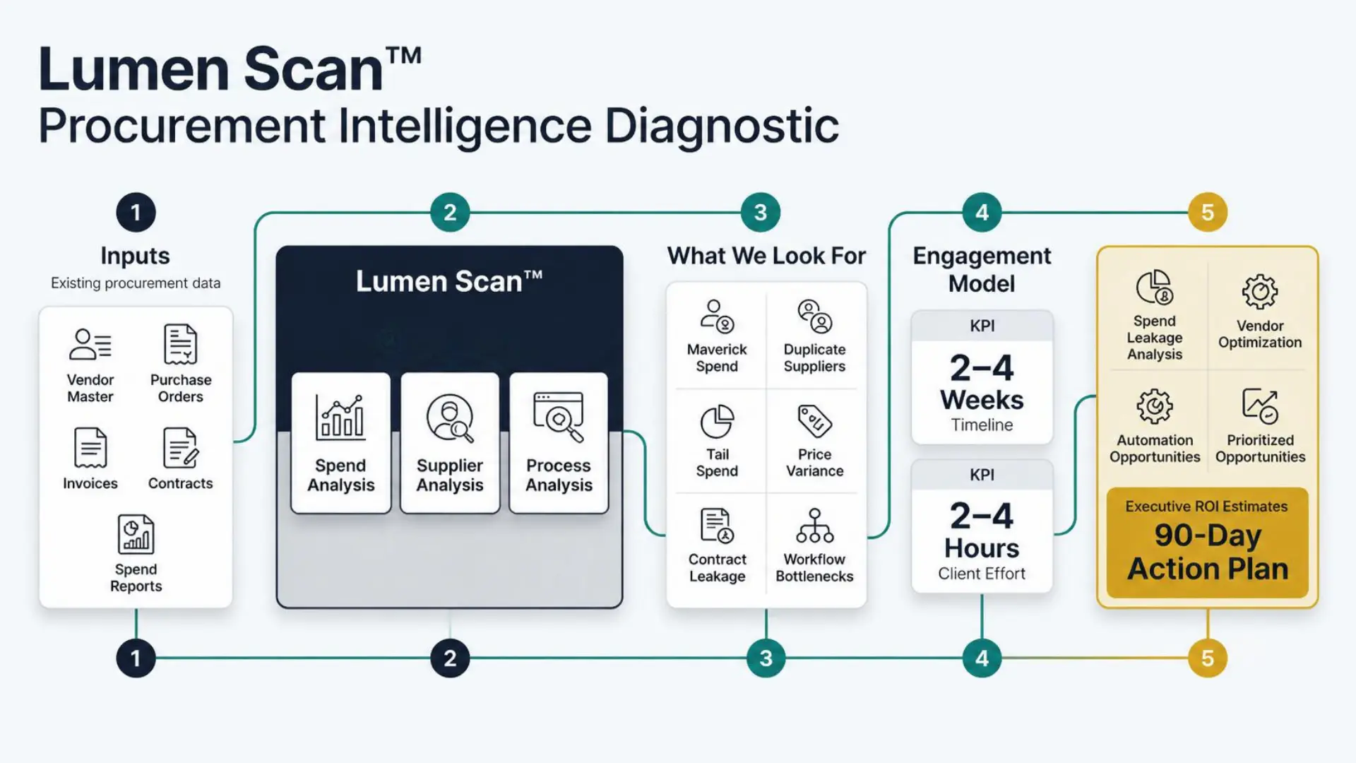 The Lumen Scan methodology from procurement data collection through opportunity prioritization and executive action planning.